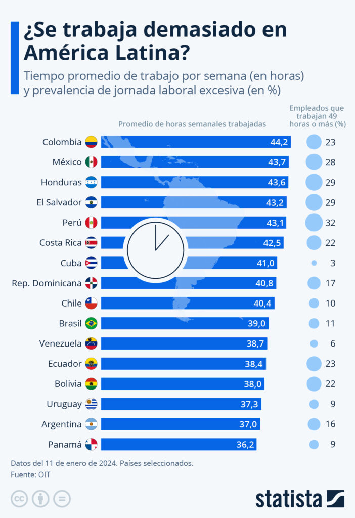 ¿Se trabaja demasiado en América Latina? - Statista